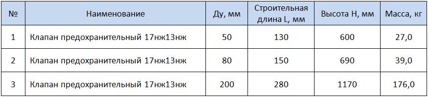 Таблица габаритов