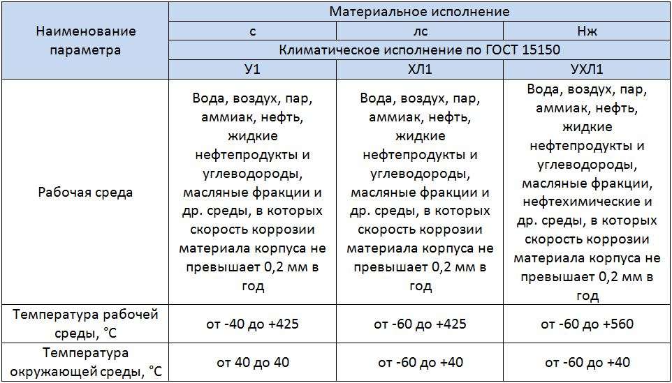 показатели исполнения для 17с23нж