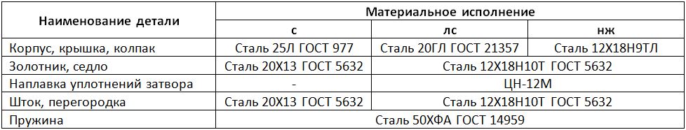 Таблица деталей - клапан предохранительный