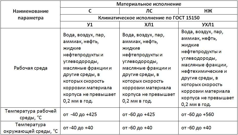 Показатели - 17с13нж 