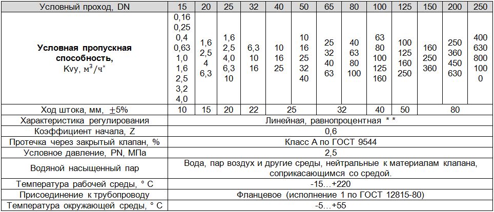 Таблица данных технических характеристик