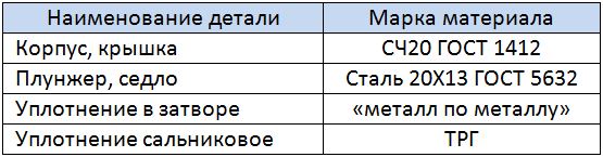 Таблица материалов основных деталей
