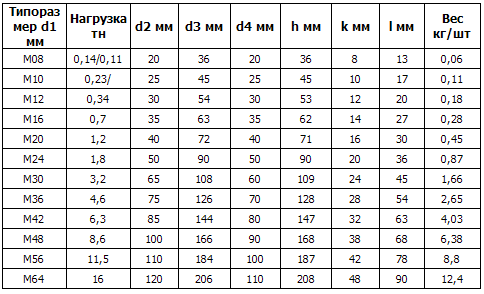 Гайка шестигранная - описание