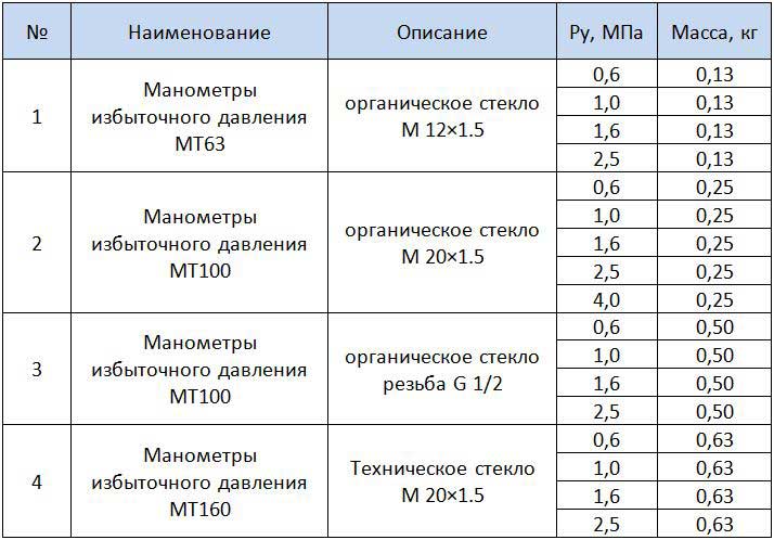 техническая характеристика манометра