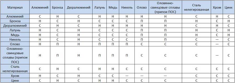 Таблица данных совместимости металлов