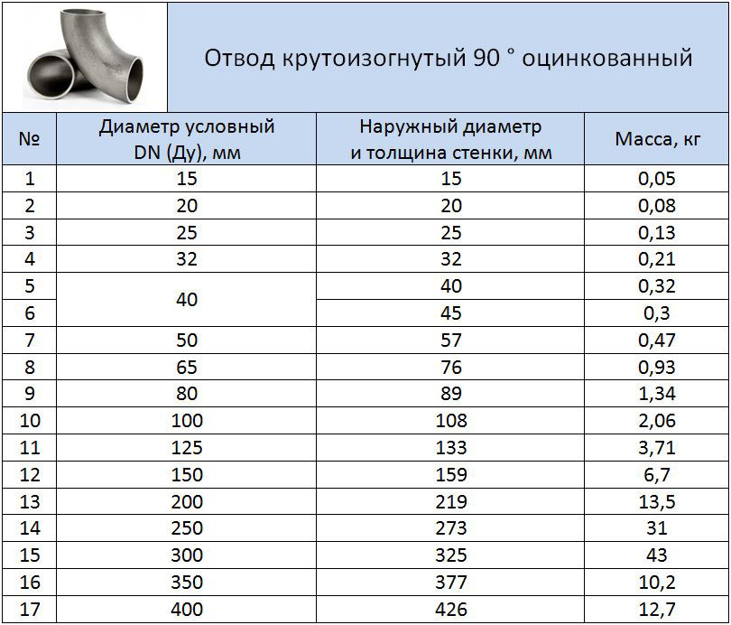 Таблица размеров отвода 90 &deg; оцинкованный