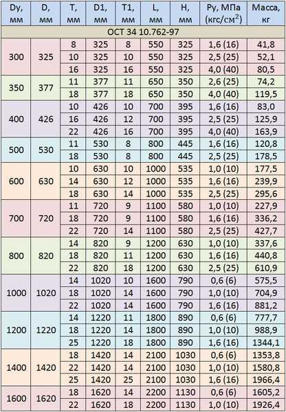 Таблица размеров ОСТ 34 10.762-97