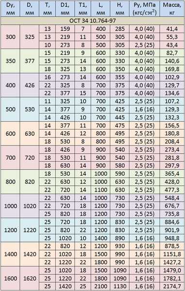 Таблица размеров ОСТ 34 10.764-97
