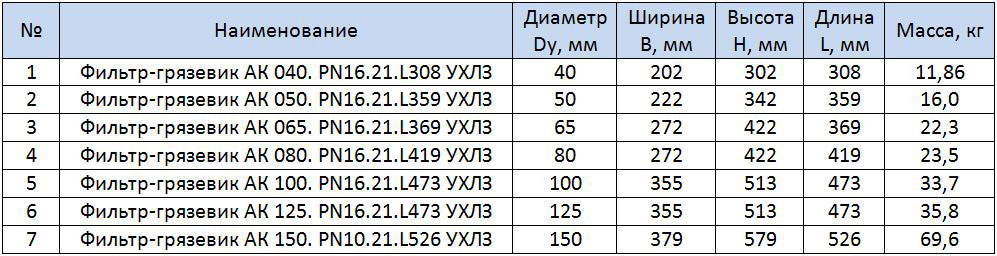 Таблица размеров фильтров-грязевиков фланцевых