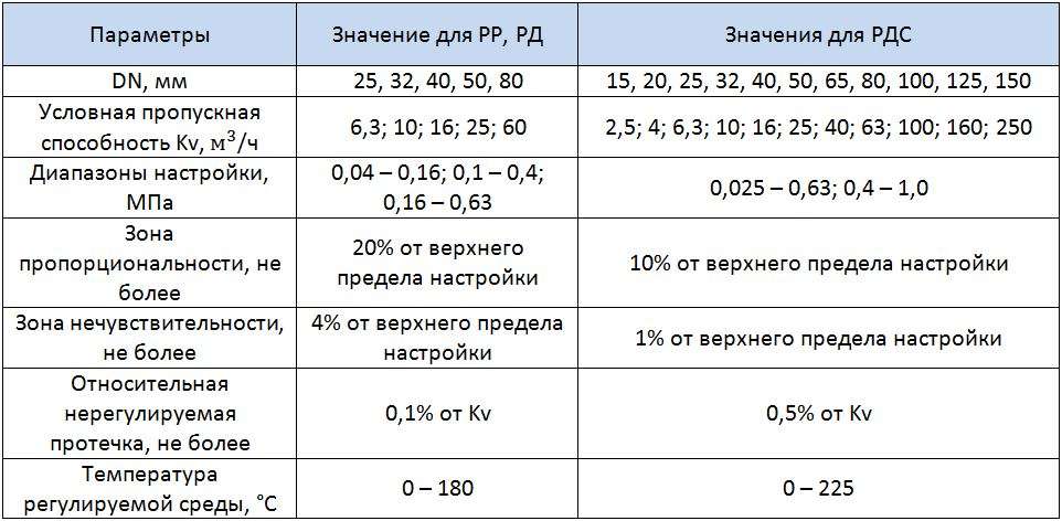 Таблица параметров значений для РР РД РДС