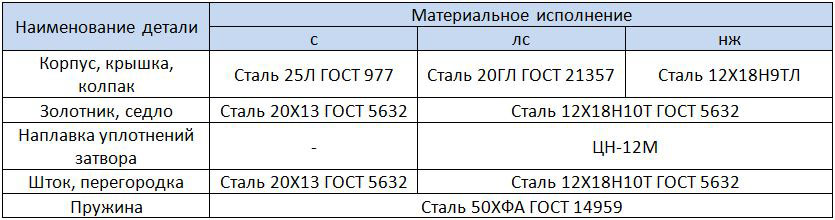 Таблица материалов основных деталей