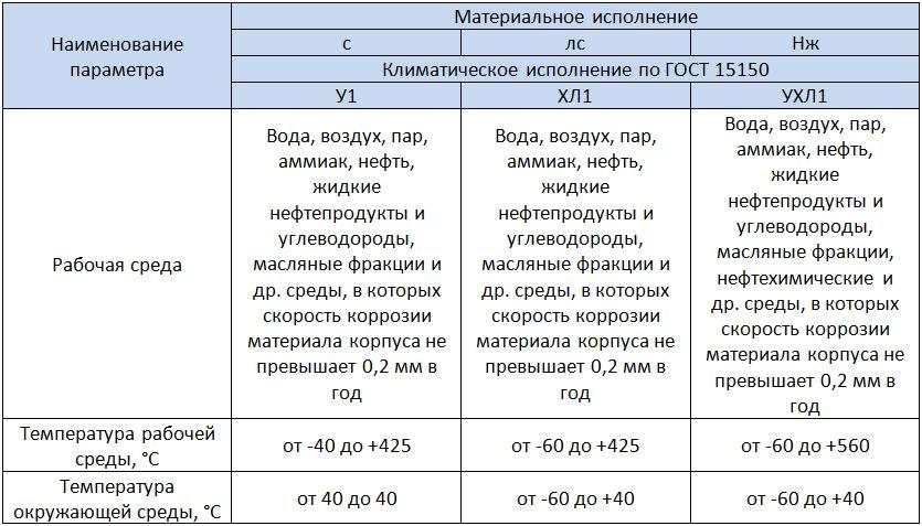 Таблица данных показателей назначения