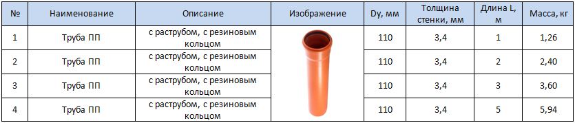 Труба ПП Dy 110