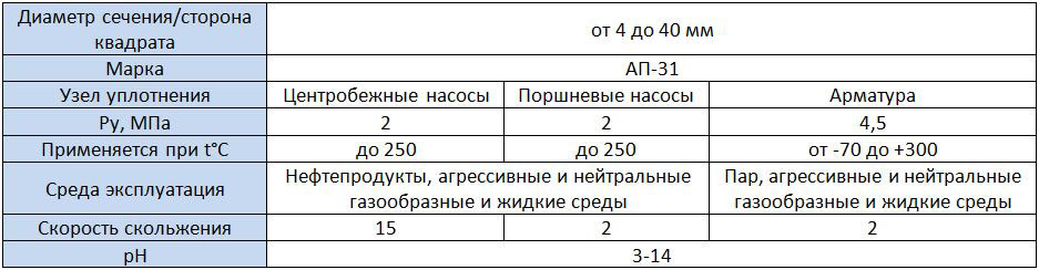Характеристки набивки сальниковой АП 31