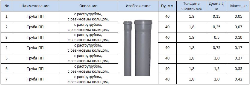 Трубы для внутренней канализации Dy 40