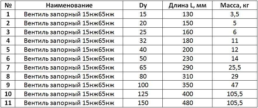 Таблица размеров клапана 15нж65нж