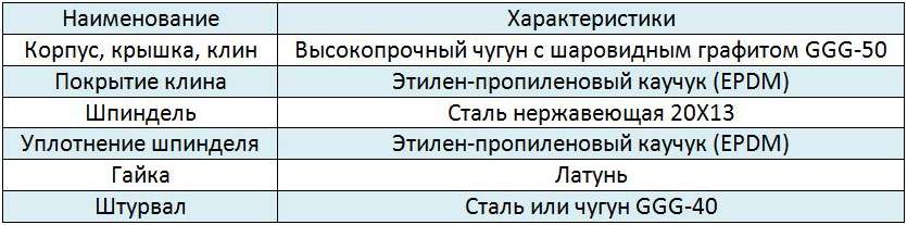 Таблица данных №1 технические характеристики