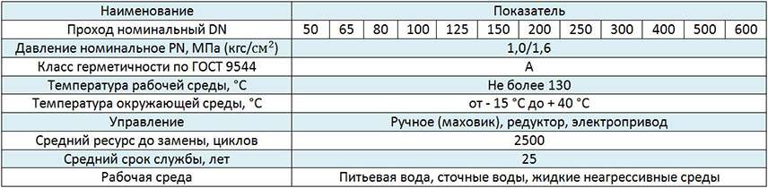 Таблица данных №2 технические характеристики