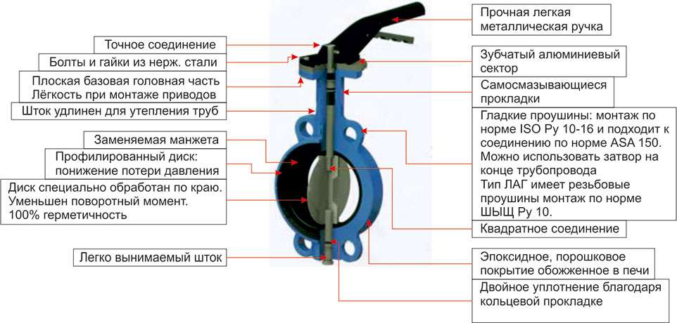 Описание затвора дискового