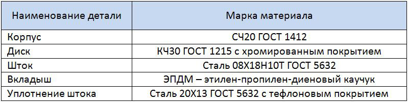 Таблица материалов основных деталей