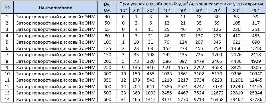 Таблица размеров - дисковый затвор с электроприводом