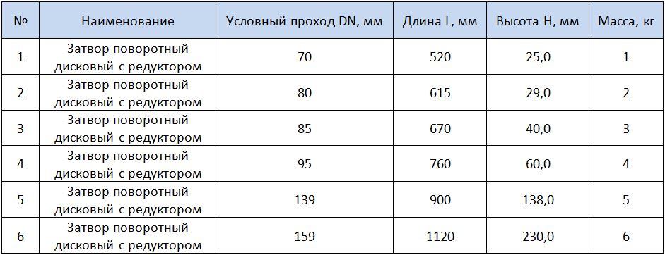 Таблица размеров затвора поворотного дискового с редуктором