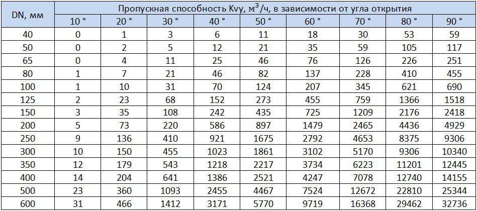 Таблица размеров затвора поворотного с диском из нержавеющей стали