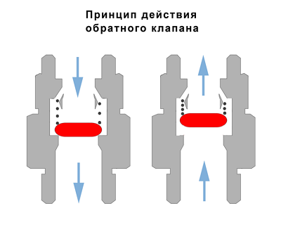 Принцип действия обратного клапана - фото